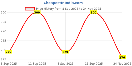 flipkart.com Clairbell DJ Box 5W Bluetooth Speaker with FM Radio, Mic & USB Pen Drive SlotBFV153 25 W Bluetooth Home Audio Speaker Price History Graph from 8 Sep 2025 to 24 Nov 2025