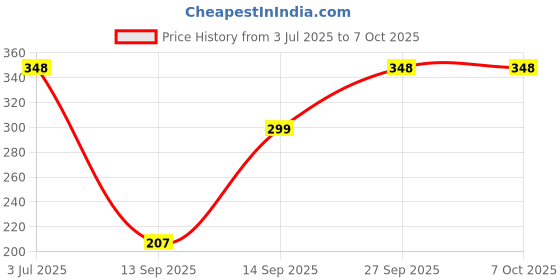 flipkart.com Clairbell DJ BOX LED Music Blub with RGB Light Changing In-build Bluetooth SpeakerTH336 12 W Bluetooth Home Audio Speaker Price History Graph from 3 Jul 2025 to 6 Oct 2025