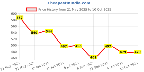 flipkart.com Clairbell DJ BOX Portable Stereo Sound with 1200mAh Battery, 10W Bluetooth SpeakerSV397 10 W Bluetooth Home Audio Speaker Price History Graph from 21 May 2025 to 9 Oct 2025