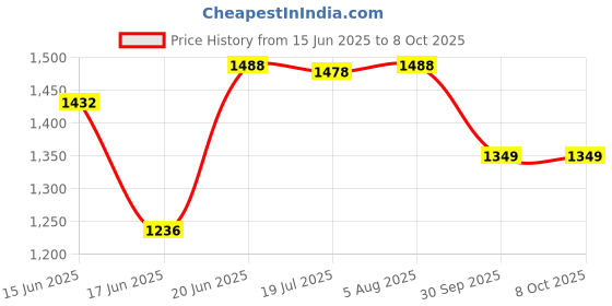 flipkart.com Clairbell DJ Box Speaker with FM Radio, Mic & USB Pen Drive 20W Bluetooth SpeakerCC334 20 W Bluetooth Party Speaker Price History Graph from 15 Jun 2025 to 8 Oct 2025