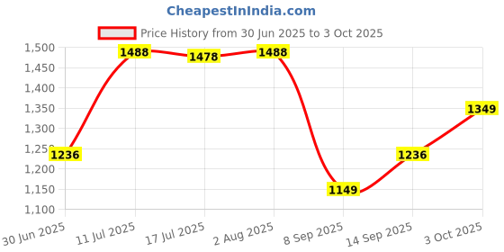 flipkart.com Clairbell DJ Box Speaker with FM Radio, Mic & USB Pen Drive 20W Bluetooth SpeakerGG135 20 W Bluetooth Party Speaker Price History Graph from 30 Jun 2025 to 3 Oct 2025