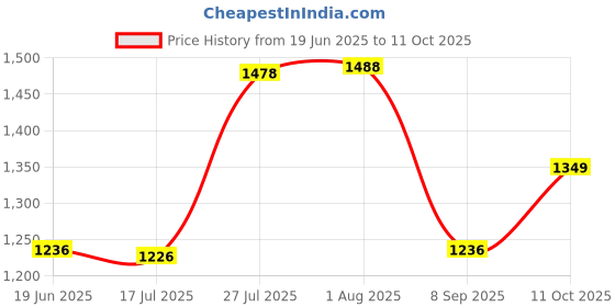 flipkart.com Clairbell DJ Box Speaker with FM Radio, Mic & USB Pen Drive 20W Bluetooth SpeakerGG161 20 W Bluetooth Party Speaker Price History Graph from 19 Jun 2025 to 11 Oct 2025