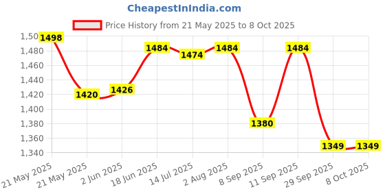 flipkart.com Clairbell DJ Box Speaker with FM Radio, Mic & USB Pen Drive 20W Bluetooth SpeakerII147 20 W Bluetooth Party Speaker Price History Graph from 21 May 2025 to 8 Oct 2025