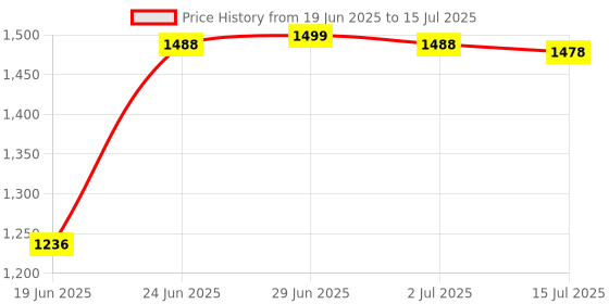 flipkart.com Clairbell DJ Box Speaker with FM Radio, Mic & USB Pen Drive 20W Bluetooth SpeakerII17 20 W Bluetooth Party Speaker Price History Graph from 19 Jun 2025 to 15 Jul 2025