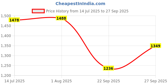flipkart.com Clairbell DJ Box Speaker with FM Radio, Mic & USB Pen Drive 20W Bluetooth SpeakerLL165 20 W Bluetooth Party Speaker Price History Graph from 14 Jul 2025 to 27 Sep 2025
