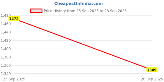 flipkart.com Clairbell DJ Box Speaker with FM Radio, Mic & USB Pen Drive 20W Bluetooth SpeakerLL489 20 W Bluetooth Party Speaker Price History Graph from 25 Sep 2025 to 28 Sep 2025