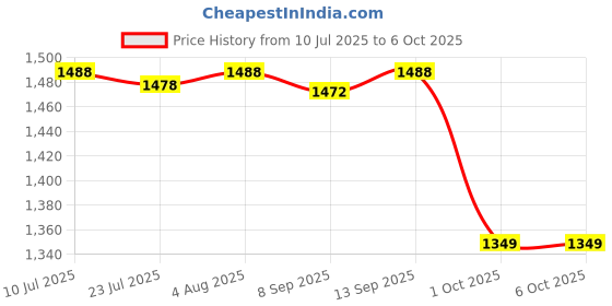 flipkart.com Clairbell DJ Box Speaker with FM Radio, Mic & USB Pen Drive 20W Bluetooth SpeakerNN285 20 W Bluetooth Party Speaker Price History Graph from 10 Jul 2025 to 5 Oct 2025