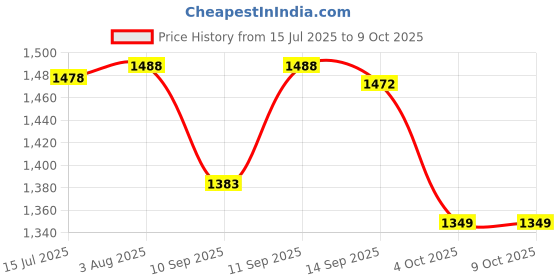 flipkart.com Clairbell DJ Box Speaker with FM Radio, Mic & USB Pen Drive 20W Bluetooth SpeakerNN526 20 W Bluetooth Party Speaker Price History Graph from 15 Jul 2025 to 4 Oct 2025