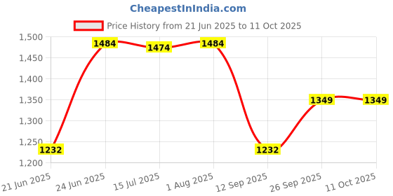flipkart.com Clairbell DJ Box Speaker with FM Radio, Mic & USB Pen Drive 20W Bluetooth SpeakerSS2 20 W Bluetooth Party Speaker Price History Graph from 21 Jun 2025 to 11 Oct 2025