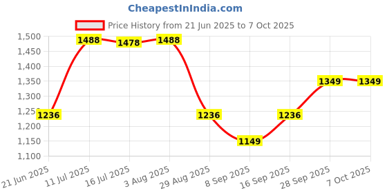 flipkart.com Clairbell DJ Box Speaker with FM Radio, Mic & USB Pen Drive 20W Bluetooth SpeakerXX281 20 W Bluetooth Party Speaker Price History Graph from 21 Jun 2025 to 6 Oct 2025