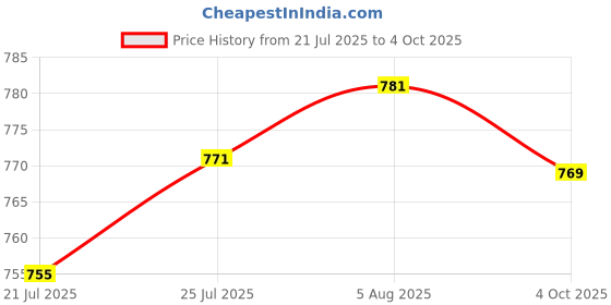 flipkart.com Clairbell DJ Box Speaker with FM Radio, Mic & USB Pen Drive 5W Bluetooth SpeakerMU114 5 W Bluetooth Party Speaker Price History Graph from 21 Jul 2025 to 4 Oct 2025