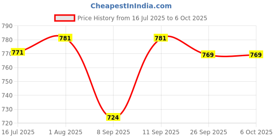 flipkart.com Clairbell DJ Box Speaker with FM Radio, Mic & USB Pen Drive 5W Bluetooth SpeakerMU119 5 W Bluetooth Party Speaker Price History Graph from 16 Jul 2025 to 5 Oct 2025