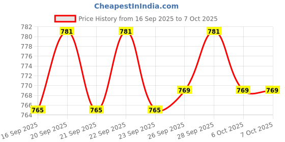 flipkart.com Clairbell DJ Box Speaker with FM Radio, Mic & USB Pen Drive 5W Bluetooth SpeakerMU125 5 W Bluetooth Party Speaker Price History Graph from 16 Sep 2025 to 6 Oct 2025