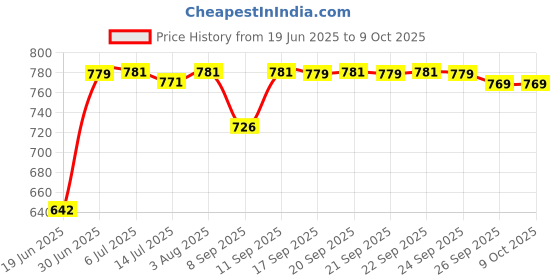 flipkart.com Clairbell DJ Box Speaker with FM Radio, Mic & USB Pen Drive 5W Bluetooth SpeakerMU130 5 W Bluetooth Party Speaker Price History Graph from 19 Jun 2025 to 9 Oct 2025