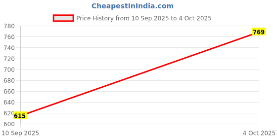 flipkart.com Clairbell DJ Box Speaker with FM Radio, Mic & USB Pen Drive 5W Bluetooth SpeakerMU192 5 W Bluetooth Party Speaker Price History Graph from 10 Sep 2025 to 4 Oct 2025