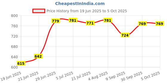 flipkart.com Clairbell DJ Box Speaker with FM Radio, Mic & USB Pen Drive 5W Bluetooth SpeakerMU2 5 W Bluetooth Party Speaker Price History Graph from 19 Jun 2025 to 5 Oct 2025