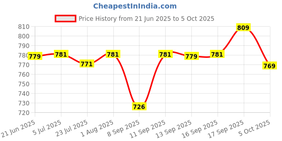 flipkart.com Clairbell DJ Box Speaker with FM Radio, Mic & USB Pen Drive 5W Bluetooth SpeakerMU200 5 W Bluetooth Party Speaker Price History Graph from 21 Jun 2025 to 5 Oct 2025