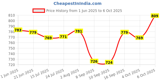 flipkart.com Clairbell DJ Box Speaker with FM Radio, Mic & USB Pen Drive 5W Bluetooth SpeakerMU209 5 W Bluetooth Party Speaker Price History Graph from 1 Jun 2025 to 6 Oct 2025