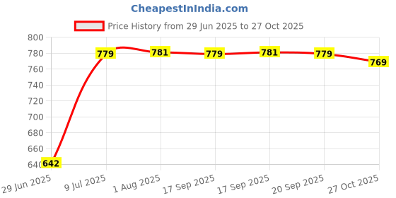 flipkart.com Clairbell DJ Box Speaker with FM Radio, Mic & USB Pen Drive 5W Bluetooth SpeakerMU217 5 W Bluetooth Party Speaker Price History Graph from 29 Jun 2025 to 27 Oct 2025