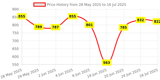 flipkart.com Clairbell DJ Box Speaker with FM Radio, Mic & USB Pen Drive 5W Bluetooth SpeakerMU282 5 W Bluetooth Party Speaker Price History Graph from 28 May 2025 to 16 Jul 2025