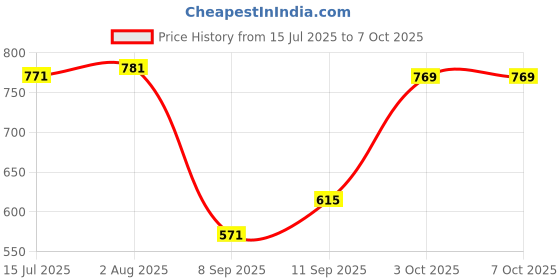 flipkart.com Clairbell DJ Box Speaker with FM Radio, Mic & USB Pen Drive 5W Bluetooth SpeakerMU287 5 W Bluetooth Party Speaker Price History Graph from 15 Jul 2025 to 7 Oct 2025