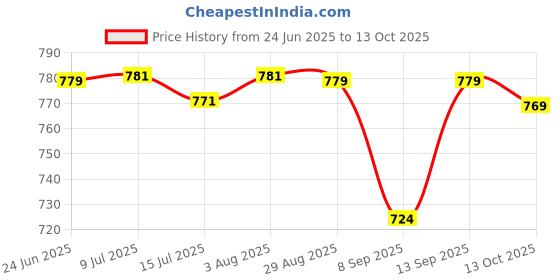 flipkart.com Clairbell DJ Box Speaker with FM Radio, Mic & USB Pen Drive 5W Bluetooth SpeakerMU299 5 W Bluetooth Party Speaker Price History Graph from 24 Jun 2025 to 13 Oct 2025
