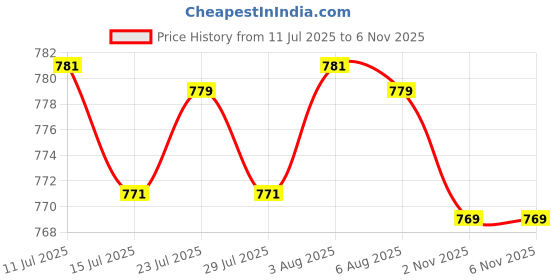 flipkart.com Clairbell DJ Box Speaker with FM Radio, Mic & USB Pen Drive 5W Bluetooth SpeakerMU309 5 W Bluetooth Party Speaker Price History Graph from 11 Jul 2025 to 5 Nov 2025