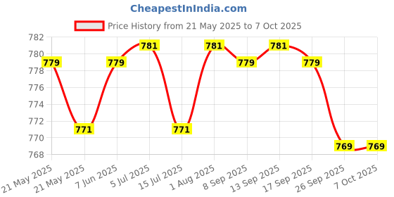 flipkart.com Clairbell DJ Box Speaker with FM Radio, Mic & USB Pen Drive 5W Bluetooth SpeakerMU311 5 W Bluetooth Party Speaker Price History Graph from 21 May 2025 to 6 Oct 2025