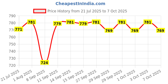 flipkart.com Clairbell DJ Box Speaker with FM Radio, Mic & USB Pen Drive 5W Bluetooth SpeakerMU318 5 W Bluetooth Party Speaker Price History Graph from 21 Jul 2025 to 7 Oct 2025