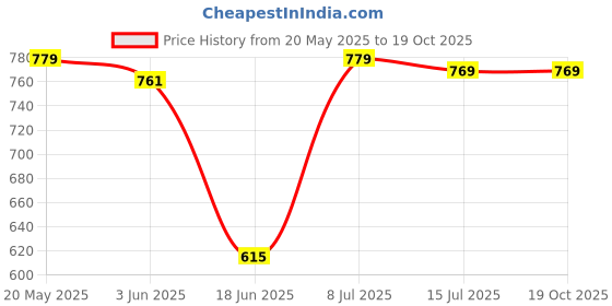 flipkart.com Clairbell DJ Box Speaker with FM Radio, Mic & USB Pen Drive 5W Bluetooth SpeakerMU360 5 W Bluetooth Party Speaker Price History Graph from 20 May 2025 to 19 Oct 2025