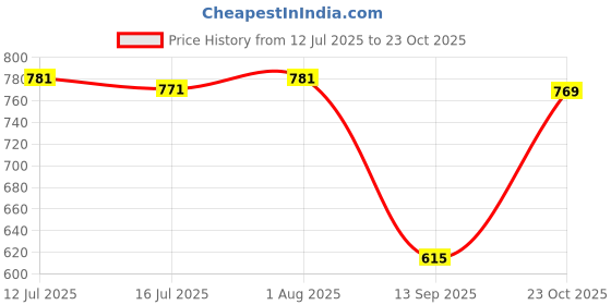 flipkart.com Clairbell DJ Box Speaker with FM Radio, Mic & USB Pen Drive 5W Bluetooth SpeakerMU361 5 W Bluetooth Party Speaker Price History Graph from 12 Jul 2025 to 23 Oct 2025