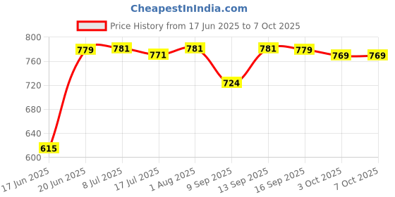 flipkart.com Clairbell DJ Box Speaker with FM Radio, Mic & USB Pen Drive 5W Bluetooth SpeakerMU377 5 W Bluetooth Party Speaker Price History Graph from 17 Jun 2025 to 7 Oct 2025