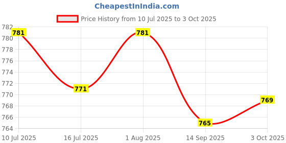 flipkart.com Clairbell DJ Box Speaker with FM Radio, Mic & USB Pen Drive 5W Bluetooth SpeakerMU382 5 W Bluetooth Party Speaker Price History Graph from 10 Jul 2025 to 3 Oct 2025