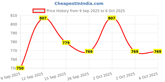 flipkart.com Clairbell DJ Box Speaker with FM Radio, Mic & USB Pen Drive 5W Bluetooth SpeakerMU385 5 W Bluetooth Party Speaker Price History Graph from 9 Sep 2025 to 6 Oct 2025