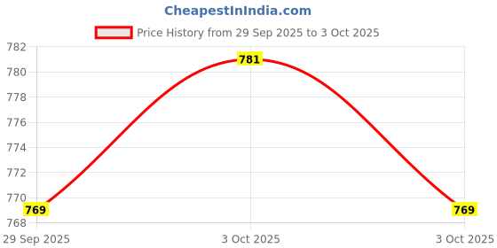 flipkart.com Clairbell DJ Box Speaker with FM Radio, Mic & USB Pen Drive 5W Bluetooth SpeakerMU387 5 W Bluetooth Party Speaker Price History Graph from 29 Sep 2025 to 3 Oct 2025