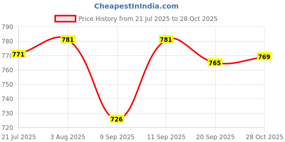 flipkart.com Clairbell DJ Box Speaker with FM Radio, Mic & USB Pen Drive 5W Bluetooth SpeakerMU396 5 W Bluetooth Party Speaker Price History Graph from 21 Jul 2025 to 28 Oct 2025