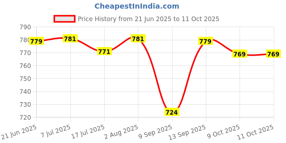 flipkart.com Clairbell DJ Box Speaker with FM Radio, Mic & USB Pen Drive 5W Bluetooth SpeakerMU437 5 W Bluetooth Party Speaker Price History Graph from 21 Jun 2025 to 11 Oct 2025