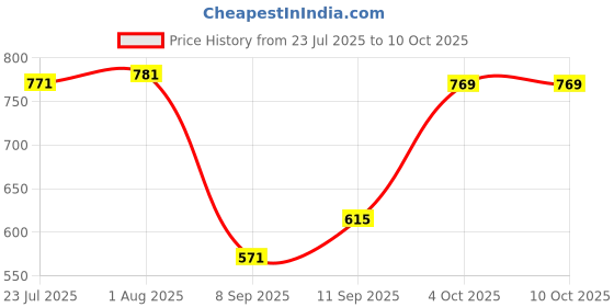 flipkart.com Clairbell DJ Box Speaker with FM Radio, Mic & USB Pen Drive 5W Bluetooth SpeakerMU442 5 W Bluetooth Party Speaker Price History Graph from 23 Jul 2025 to 4 Oct 2025