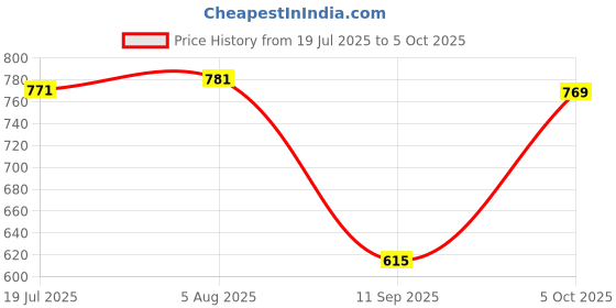 flipkart.com Clairbell DJ Box Speaker with FM Radio, Mic & USB Pen Drive 5W Bluetooth SpeakerMU449 5 W Bluetooth Party Speaker Price History Graph from 19 Jul 2025 to 5 Oct 2025