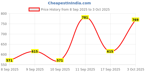 flipkart.com Clairbell DJ Box Speaker with FM Radio, Mic & USB Pen Drive 5W Bluetooth SpeakerMU477 5 W Bluetooth Party Speaker Price History Graph from 8 Sep 2025 to 3 Oct 2025
