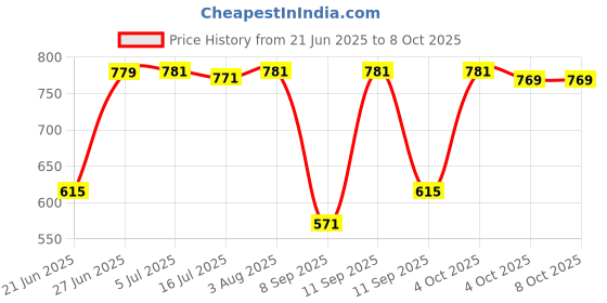 flipkart.com Clairbell DJ Box Speaker with FM Radio, Mic & USB Pen Drive 5W Bluetooth SpeakerMU500 5 W Bluetooth Party Speaker Price History Graph from 21 Jun 2025 to 7 Oct 2025