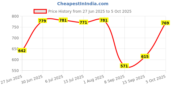 flipkart.com Clairbell DJ Box Speaker with FM Radio, Mic & USB Pen Drive 5W Bluetooth SpeakerMU507 5 W Bluetooth Party Speaker Price History Graph from 27 Jun 2025 to 5 Oct 2025