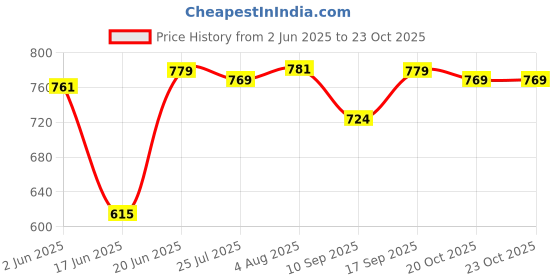 flipkart.com Clairbell DJ Box Speaker with FM Radio, Mic & USB Pen Drive 5W Bluetooth SpeakerMU557 5 W Bluetooth Party Speaker Price History Graph from 2 Jun 2025 to 22 Oct 2025