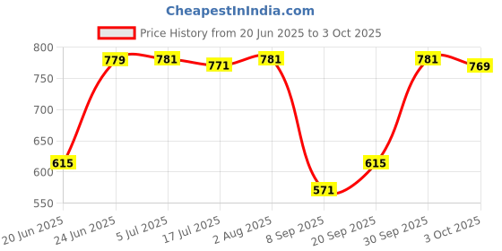 flipkart.com Clairbell DJ Box Speaker with FM Radio, Mic & USB Pen Drive 5W Bluetooth SpeakerMU60 5 W Bluetooth Party Speaker Price History Graph from 20 Jun 2025 to 3 Oct 2025