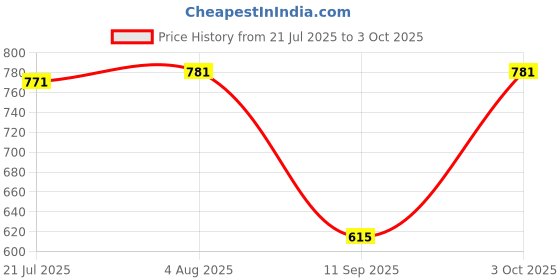 flipkart.com Clairbell DJ Box Speaker with FM Radio, Mic & USB Pen Drive 5W Bluetooth SpeakerMU83 5 W Bluetooth Party Speaker Price History Graph from 21 Jul 2025 to 3 Oct 2025