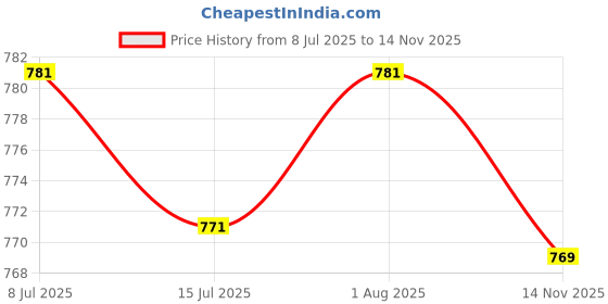flipkart.com Clairbell DJ Box Speaker with FM Radio, Mic & USB Pen Drive 5W Bluetooth SpeakerMU86 5 W Bluetooth Party Speaker Price History Graph from 8 Jul 2025 to 14 Nov 2025