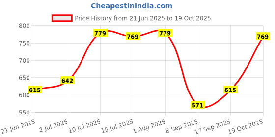 flipkart.com Clairbell DJ Box Speaker with FM Radio, Mic & USB Pen Drive 5W Bluetooth SpeakerMU88 5 W Bluetooth Party Speaker Price History Graph from 21 Jun 2025 to 19 Oct 2025