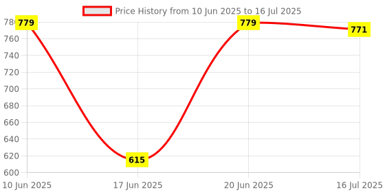 flipkart.com Clairbell DJ Box Speaker with FM Radio, Mic & USB Pen Drive 5W Bluetooth SpeakerMU90 5 W Bluetooth Party Speaker Price History Graph from 10 Jun 2025 to 16 Jul 2025