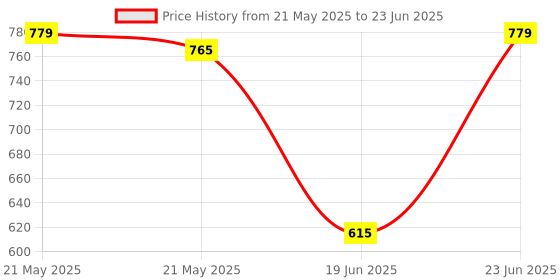 flipkart.com Clairbell DJ Box Speaker with FM Radio, Mic & USB Pen Drive 5W Bluetooth SpeakerMU93 5 W Bluetooth Party Speaker Price History Graph from 21 May 2025 to 23 Jun 2025