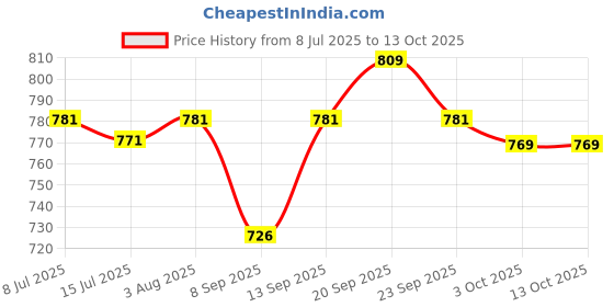 flipkart.com Clairbell DJ Box Speaker with FM Radio, Mic & USB Pen Drive 5W Bluetooth SpeakerMU98 5 W Bluetooth Party Speaker Price History Graph from 8 Jul 2025 to 13 Oct 2025